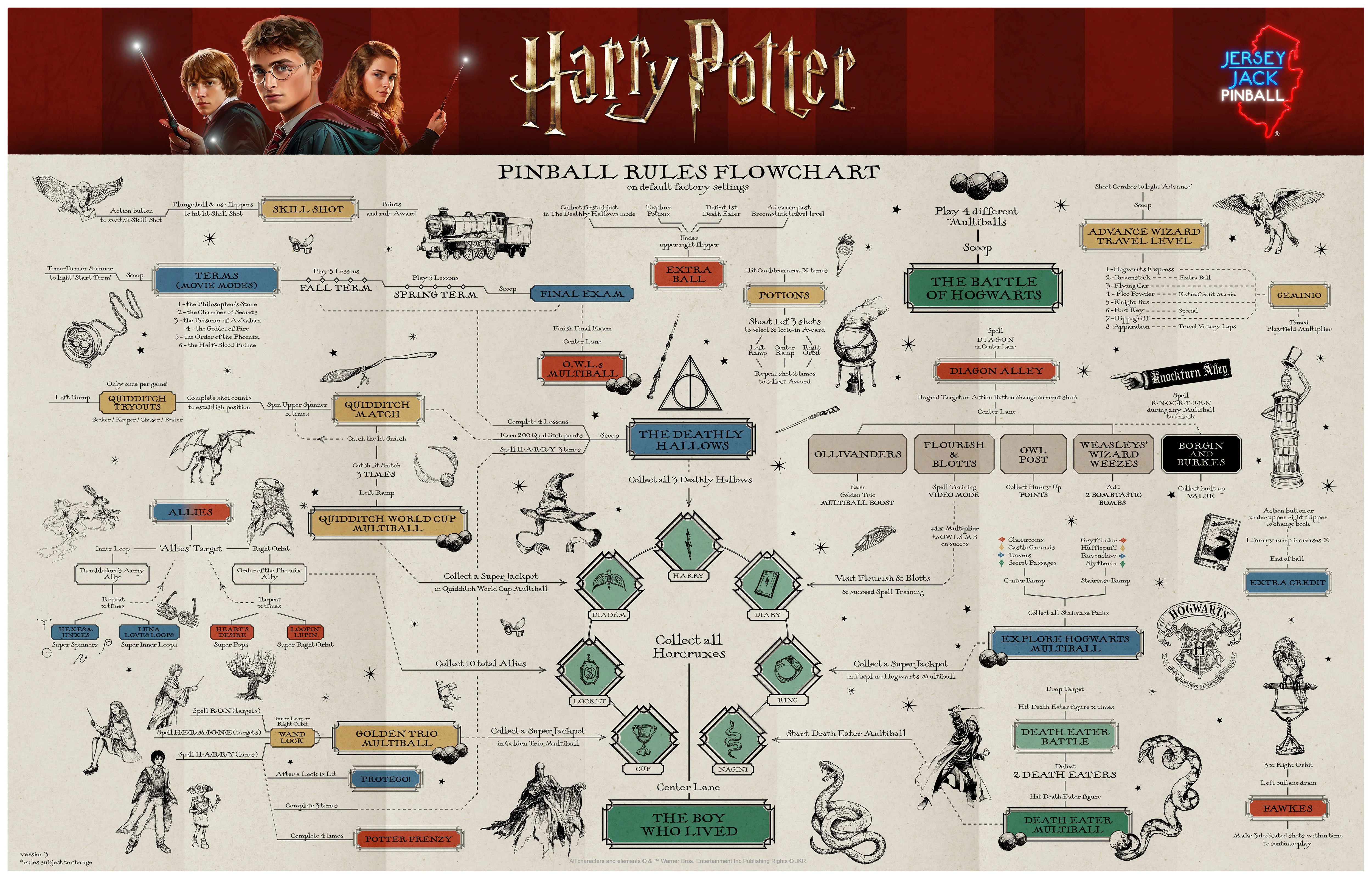 Bild från Harry Potter från Jersey Jack Pinball
